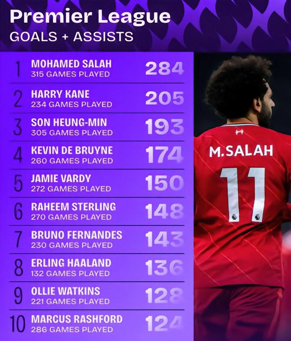 Top Goal Contributions in the Premier League Over the Last Decade: Salah Dominates