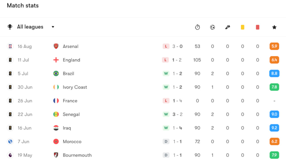 Infographic showing Erling Haaland's detailed career statistics for his clubs and the Norway national team